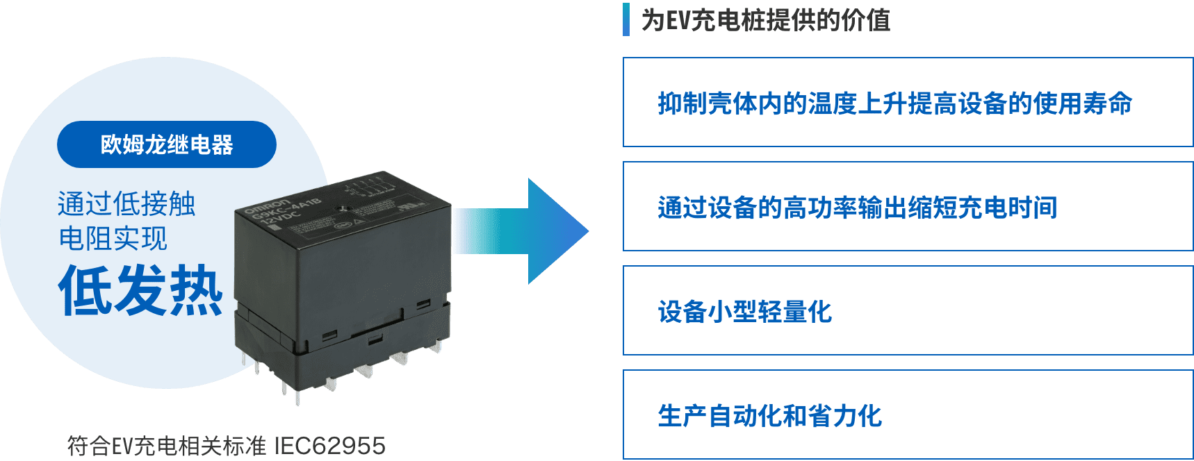 歐姆龍繼電器:通過低接觸電阻實(shí)現(xiàn)低發(fā)熱 => 為EV充電樁提供的價(jià)值:(抑制殼體內(nèi)的溫度上升提高設(shè)備的使用壽命、通過設(shè)備的高功率輸出縮短充電時(shí)間、設(shè)備小型輕量化、生產(chǎn)自動化和省力化)符合EV充電相關(guān)標(biāo)準(zhǔn) IEC62955
